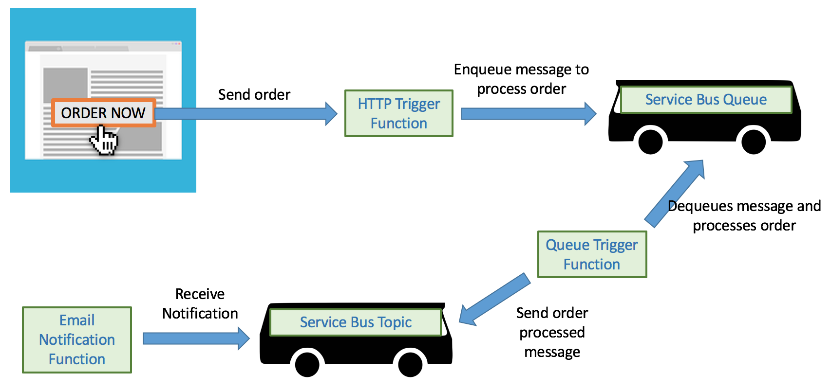 queue-topic-communication