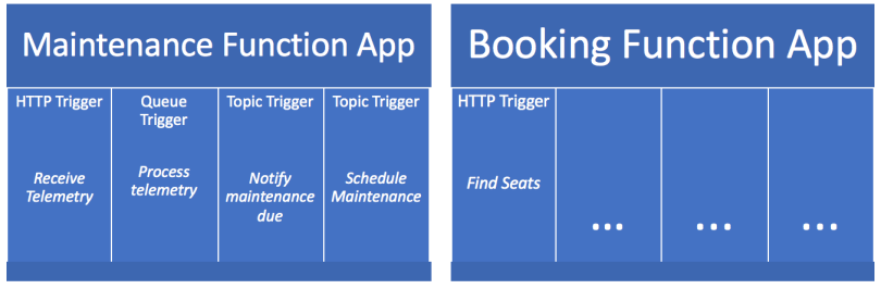 Azure Functions Grouped By Domain