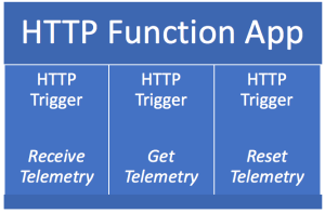 Azure Functions Grouped By Event Trigger