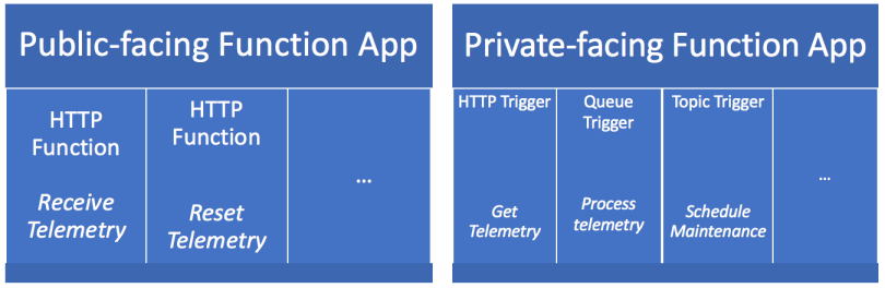 Azure Functions Grouped By Visibility