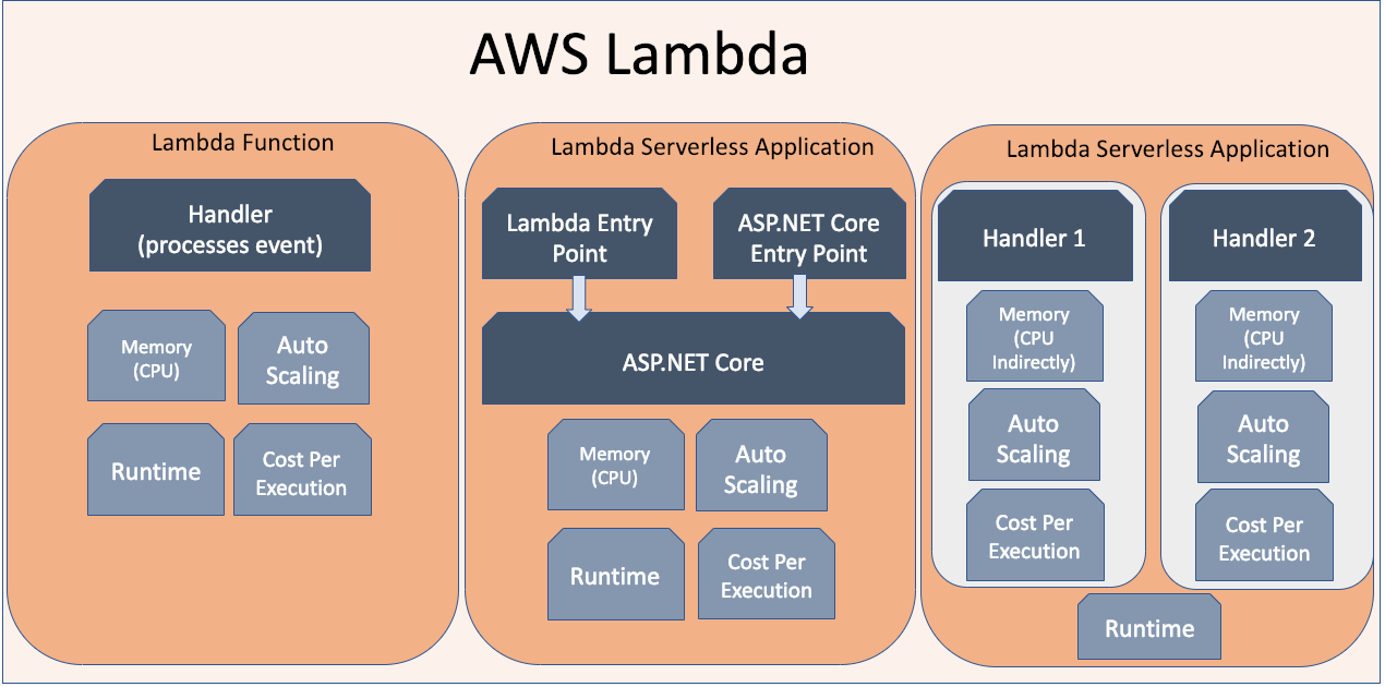 AWS Lambda .NET Core Programming Model